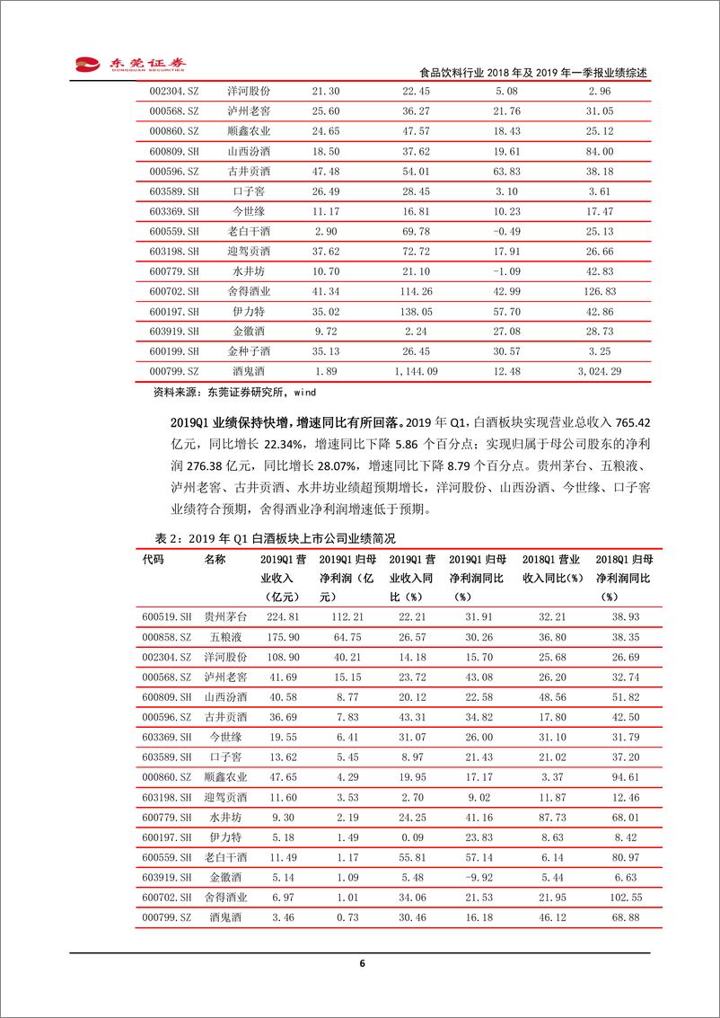 《食品饮料行业2018年年报及2019年一季报业绩综述：业绩保持快增，龙头份额持续提升-20190513-东莞证券-21页》 - 第7页预览图