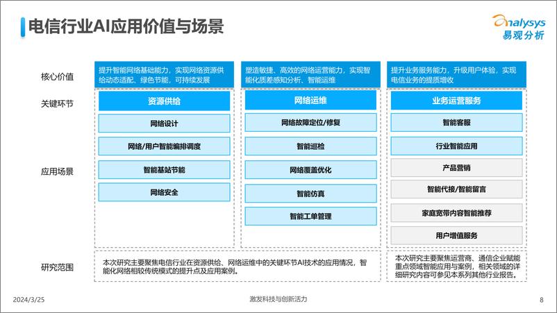 《易观分析：中国电信业人工智能行业应用发展图谱2024》 - 第8页预览图