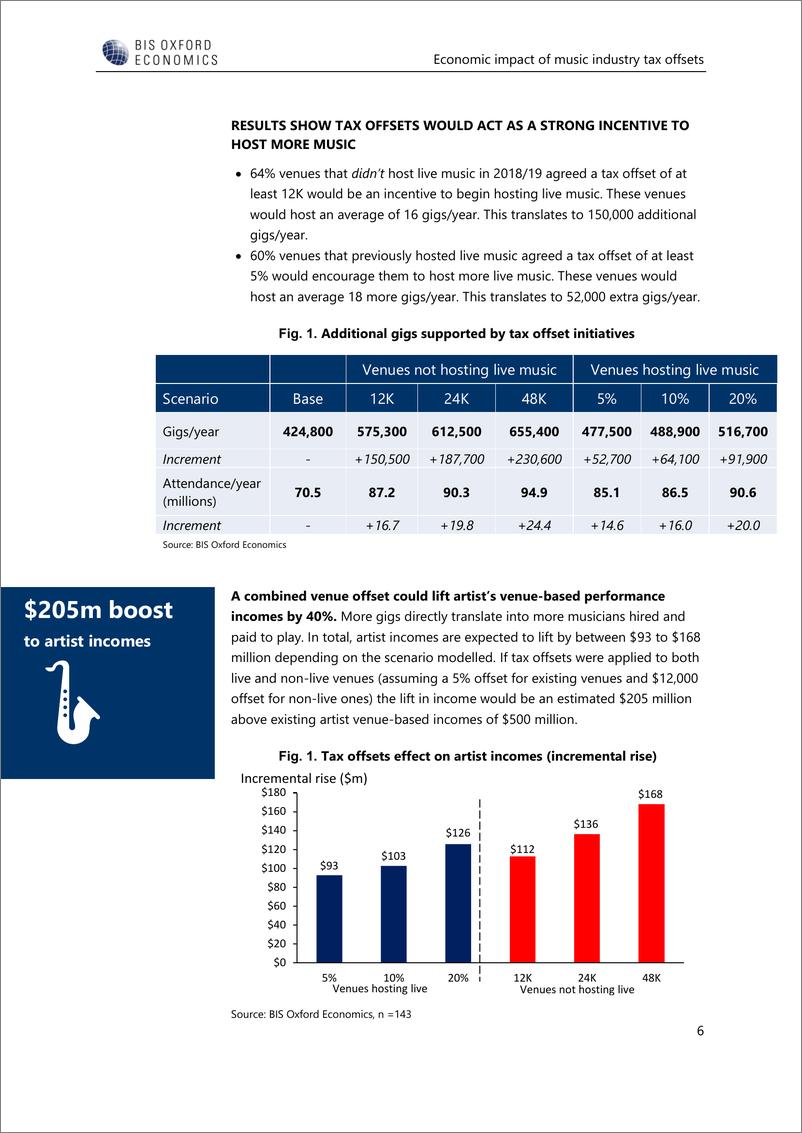 《牛津经济研究院-税收减免对澳大利亚现场音乐产业的经济影响（英）-2022-70页》 - 第8页预览图