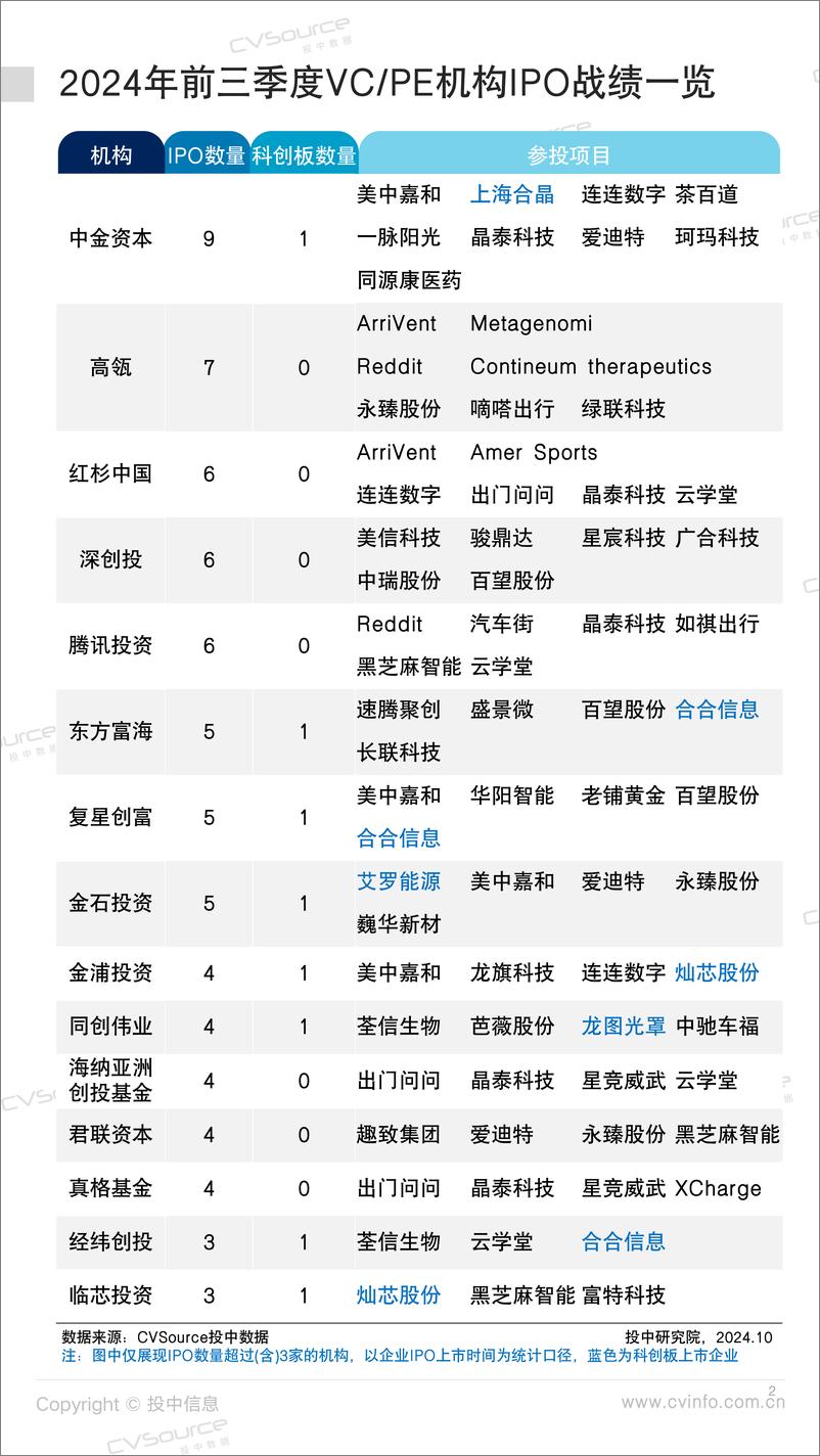 《投中统计_ 三季度港股再现百亿级项目 中企IPO数量金额环比回升》 - 第2页预览图