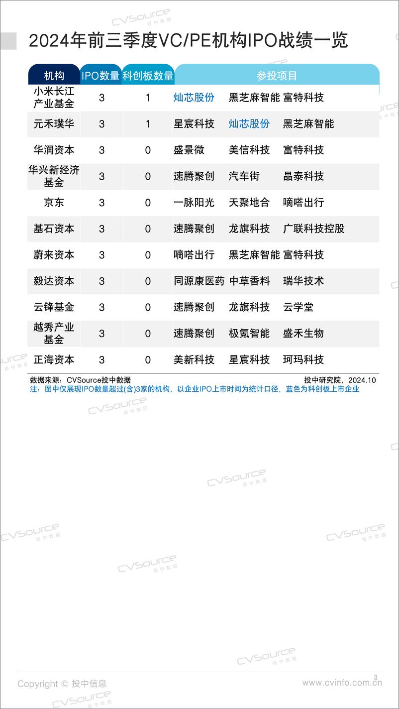 《投中统计_ 三季度港股再现百亿级项目 中企IPO数量金额环比回升》 - 第3页预览图