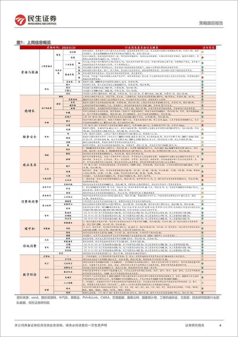 《行业信息跟踪：10月光伏国内装机量高增，宠物食品出口较优-241126-民生证券-25页》 - 第4页预览图