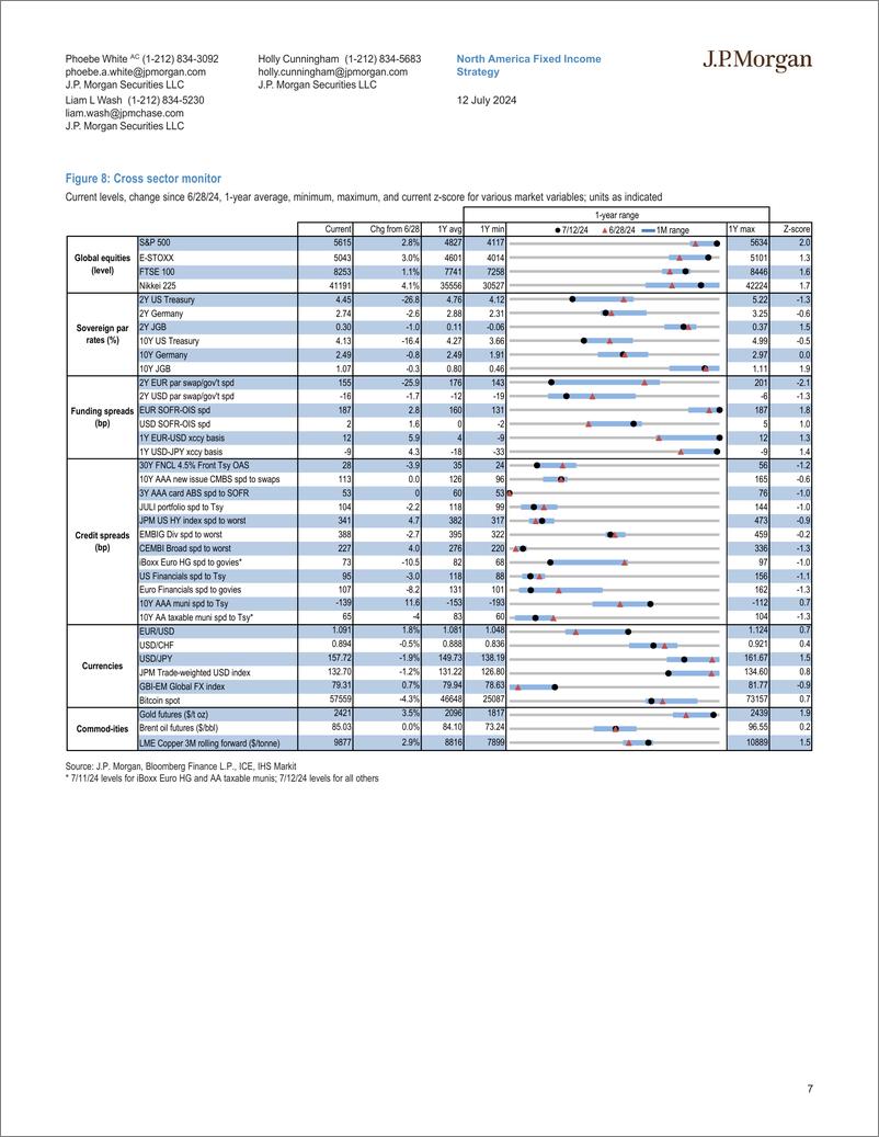 《JPMorgan Econ  FI-US Fixed Income Overview Soft inflation drives swift reprici...-109198530》 - 第7页预览图