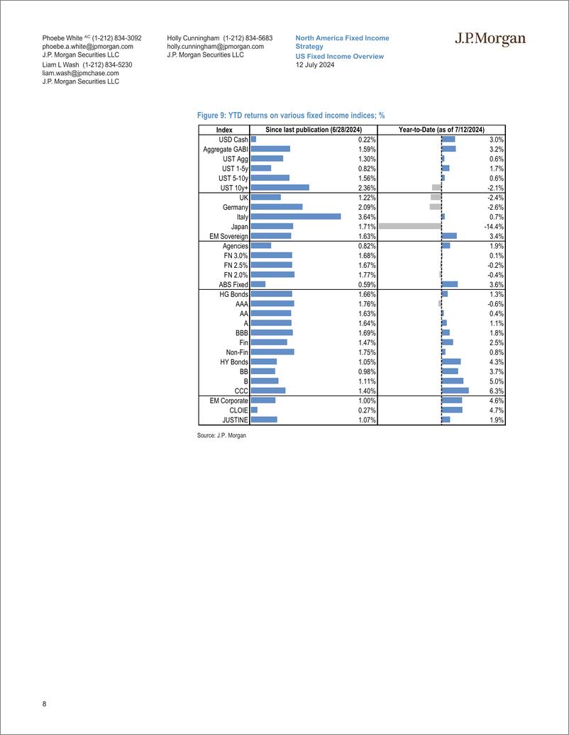 《JPMorgan Econ  FI-US Fixed Income Overview Soft inflation drives swift reprici...-109198530》 - 第8页预览图