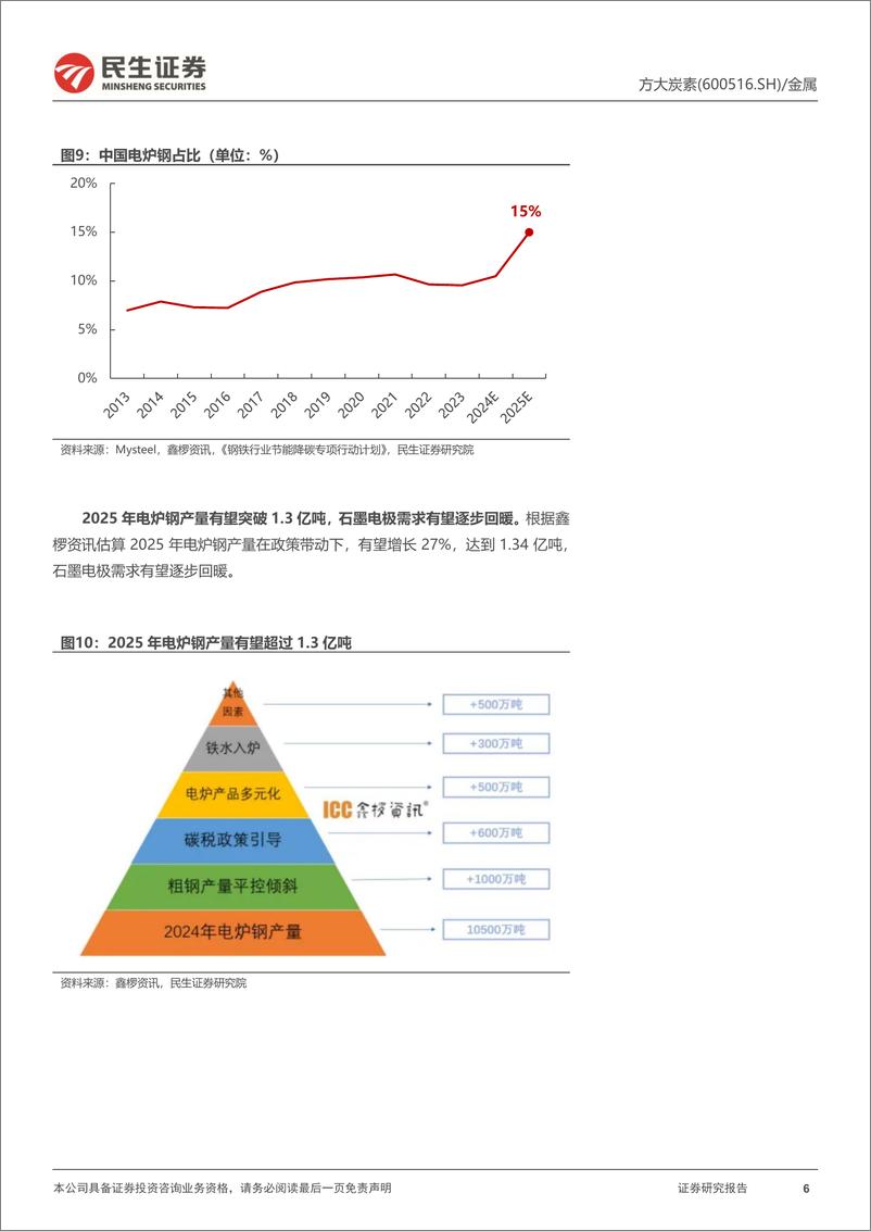 《方大炭素(600516)动态报告：节能降碳政策推动电炉钢发展，期待公司业绩回暖-241231-民生证券-12页》 - 第6页预览图