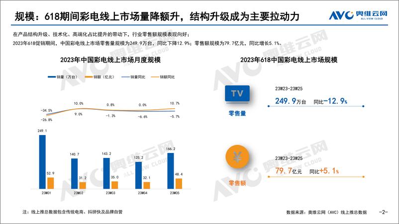 《【奥维报告】2023年618促销线上彩电市场总结-10页》 - 第3页预览图