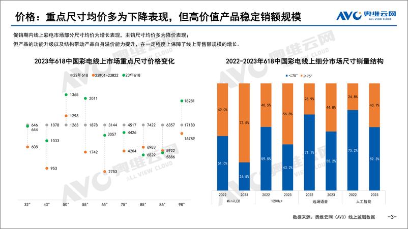 《【奥维报告】2023年618促销线上彩电市场总结-10页》 - 第4页预览图