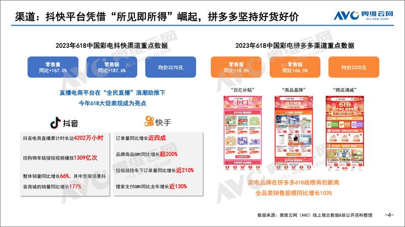 《【奥维报告】2023年618促销线上彩电市场总结-10页》 - 第5页预览图