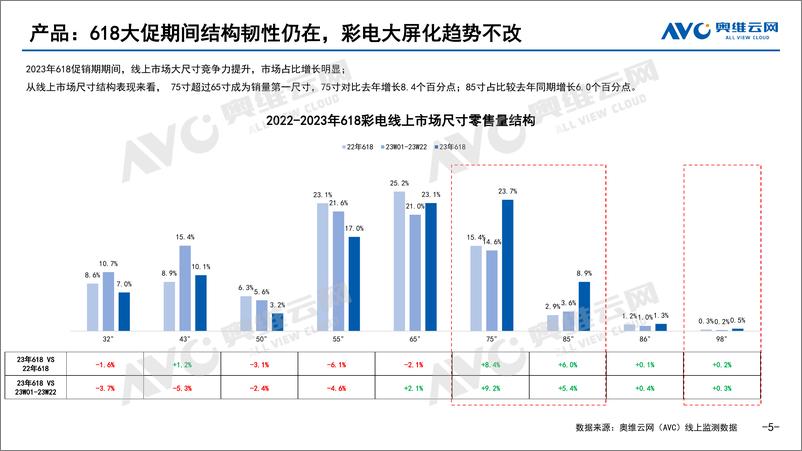 《【奥维报告】2023年618促销线上彩电市场总结-10页》 - 第6页预览图