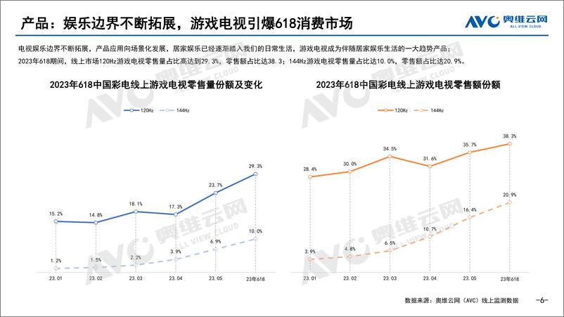 《【奥维报告】2023年618促销线上彩电市场总结-10页》 - 第7页预览图