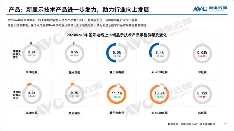 《【奥维报告】2023年618促销线上彩电市场总结-10页》 - 第8页预览图