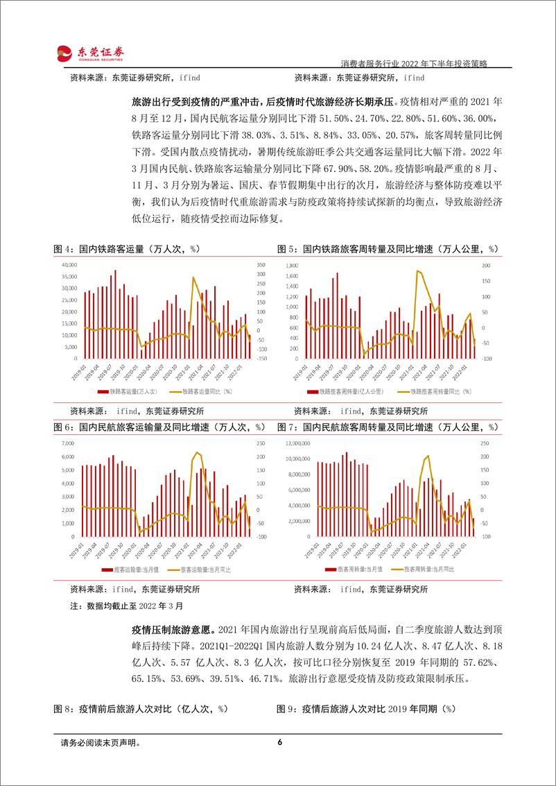 《消费者服务行业2022年下半年投资策略：H1受疫情扰动承压，H2有望边际修复-20220606-东莞证券-30页》 - 第7页预览图