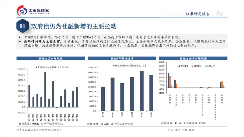 《9月金融数据点评：数据尚未跟上政策转变-241016-太平洋证券-15页》 - 第4页预览图