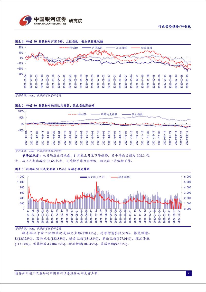 《科创板月报：估值水平到达历史最低点，已披露年报成长性良好-20220331-银河证券-20页》 - 第5页预览图