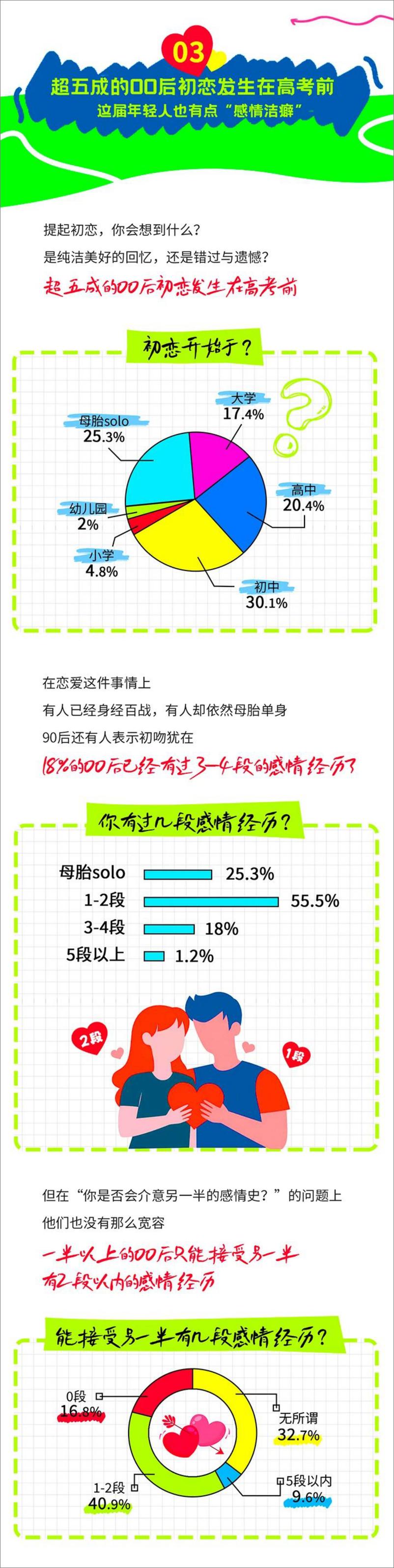 《百度营销&杰士邦：2023年00后恋爱观 AI大数据报告》 - 第4页预览图