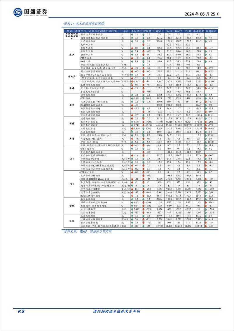 《基本面高频数据跟踪：供需高频偏弱，库存被动抬升-240625-国盛证券-22页》 - 第5页预览图