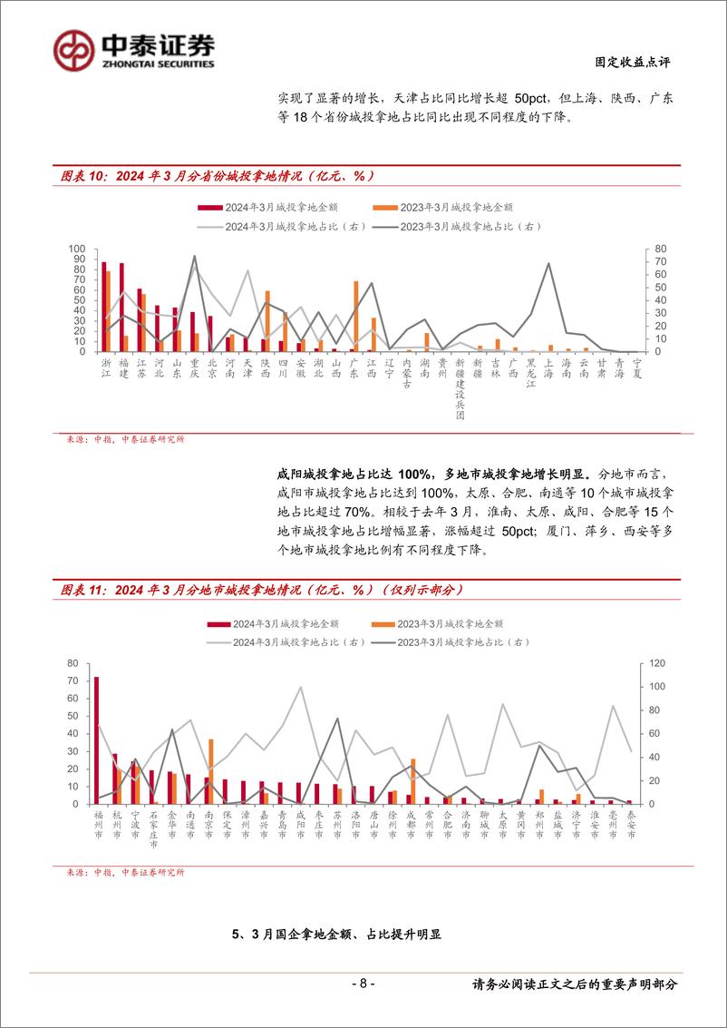 《固定收益点评：3月土地市场有哪些变化？-240421-中泰证券-18页》 - 第8页预览图