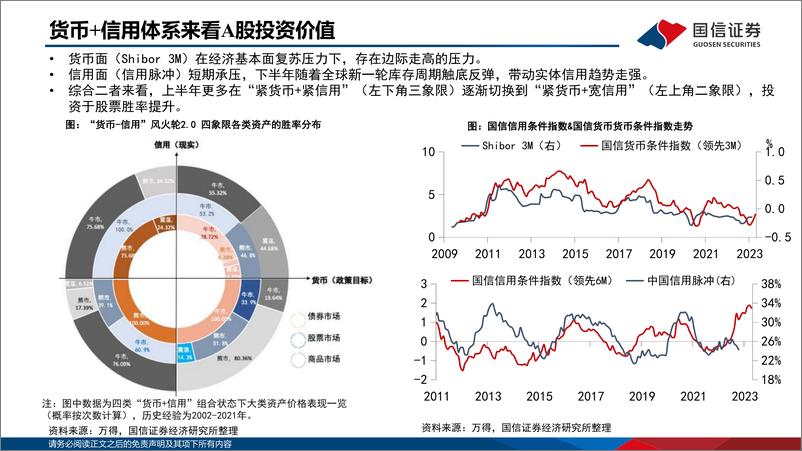 《策略研究·专题报告：柳暖花春，A股上涨可期-20230221-国信证券-38页》 - 第5页预览图