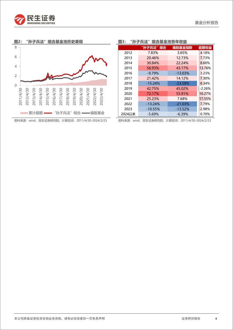 《孙子兵法基金池202402：未知收益型超额显著-20240226-民生证券-29页》 - 第4页预览图