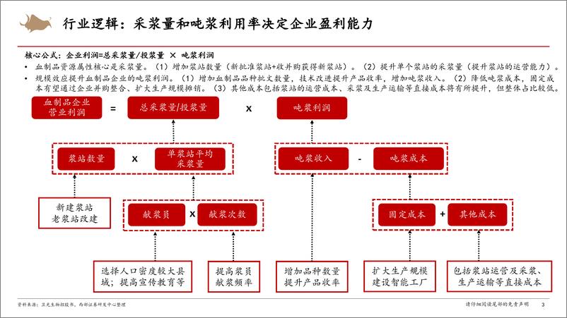 《血制品行业报告：血制品需求稳定，内生外延集中度持续提升-240801-西部证券-42页》 - 第3页预览图