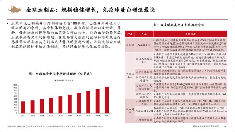 《血制品行业报告：血制品需求稳定，内生外延集中度持续提升-240801-西部证券-42页》 - 第6页预览图