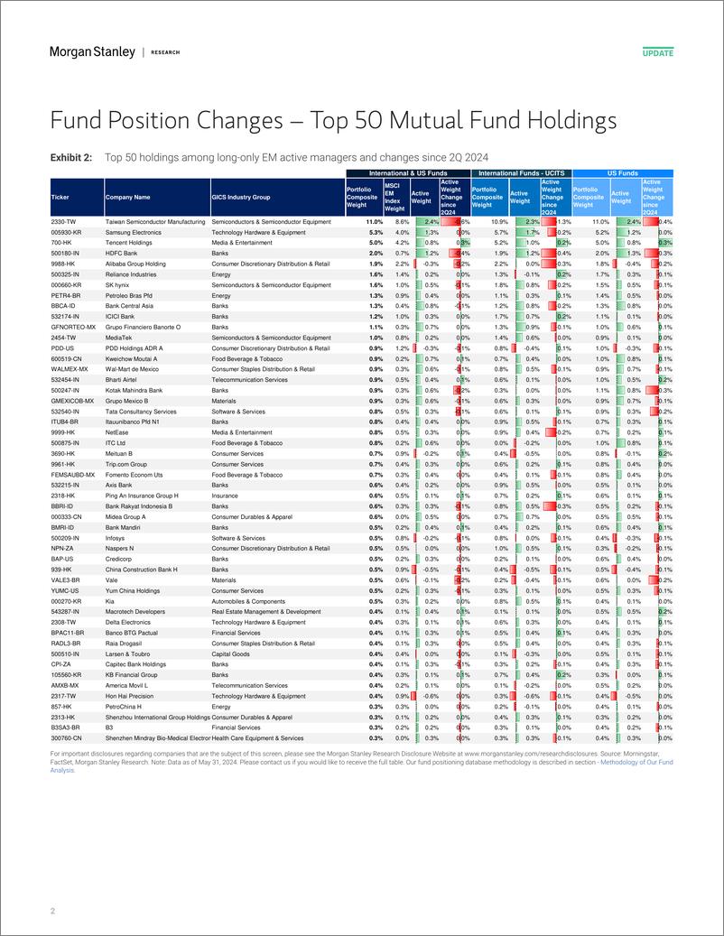 《Morgan Stanley-Asia Quantitative Strategy Positions of Active Long-Only Ma...-108847542》 - 第2页预览图