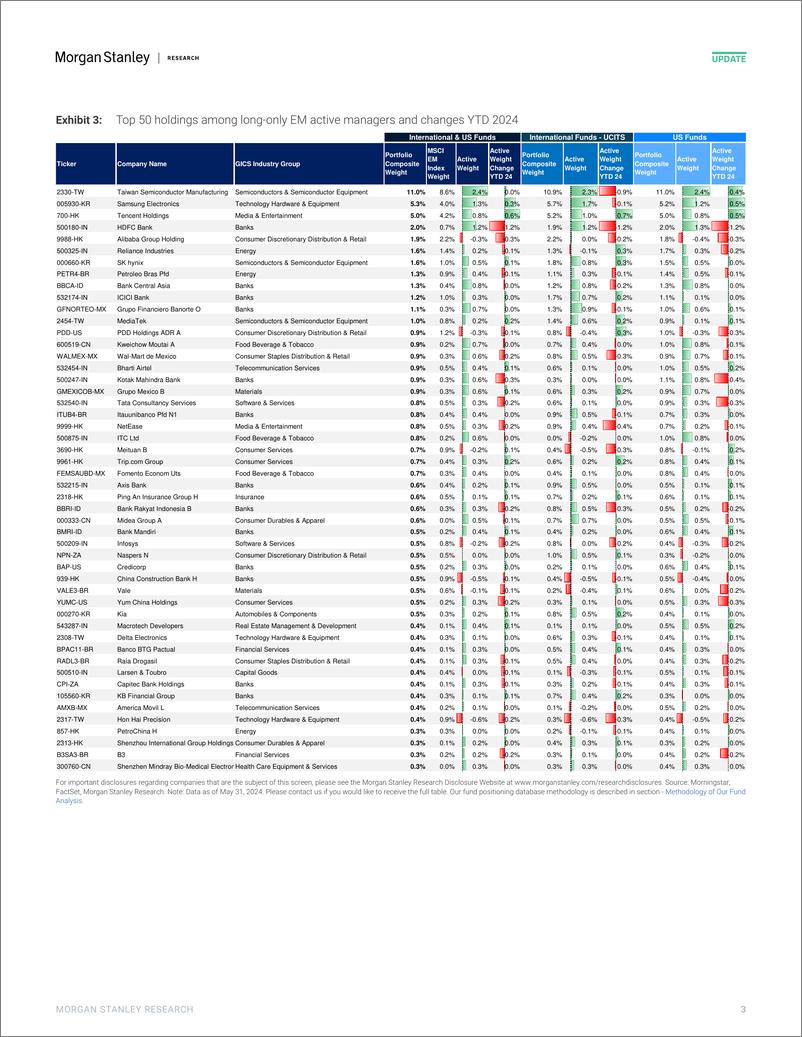 《Morgan Stanley-Asia Quantitative Strategy Positions of Active Long-Only Ma...-108847542》 - 第3页预览图