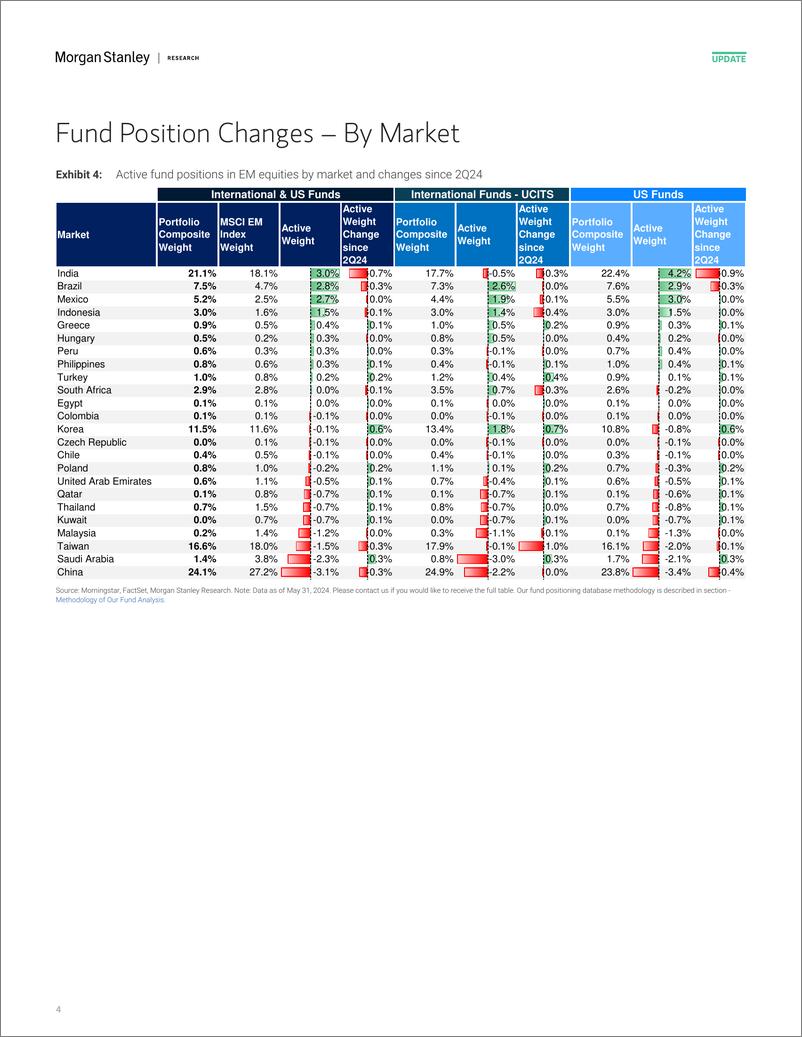 《Morgan Stanley-Asia Quantitative Strategy Positions of Active Long-Only Ma...-108847542》 - 第4页预览图