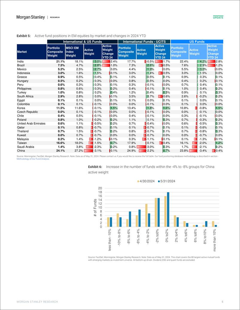 《Morgan Stanley-Asia Quantitative Strategy Positions of Active Long-Only Ma...-108847542》 - 第5页预览图