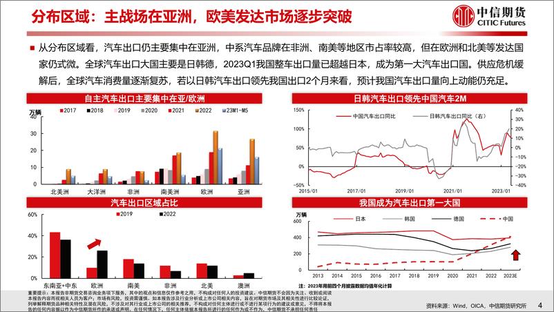 《【中信期货工业与周期（汽车）】专题报告：全球化系列（欧亚篇），自主车企出口的空间有多大？-20230731-中信期货-30页》 - 第6页预览图