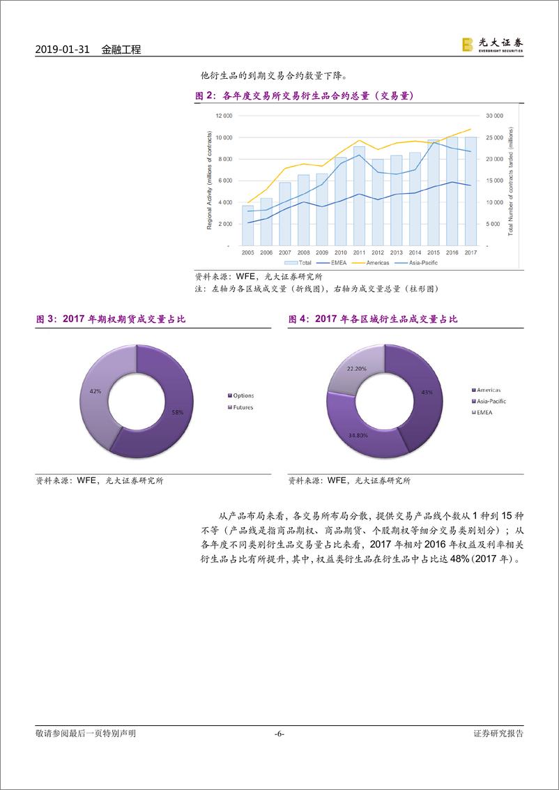 《衍生品研究系列报告之六：机遇与变革，A股衍生品投资展望-20190131-光大证券-36页》 - 第7页预览图