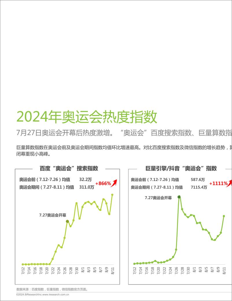 《2024奥运会直播研究报告-艾瑞咨询&CVB-2024-28页》 - 第4页预览图