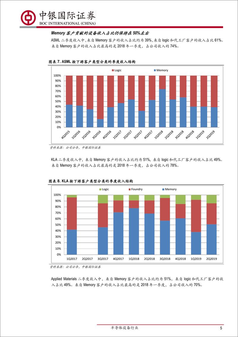 《半导体设备行业：ASML、KLA、AMAT二季度业绩企稳回升，中国大陆贡献全球24％的设备市场-20190915-中银国际-11页》 - 第6页预览图