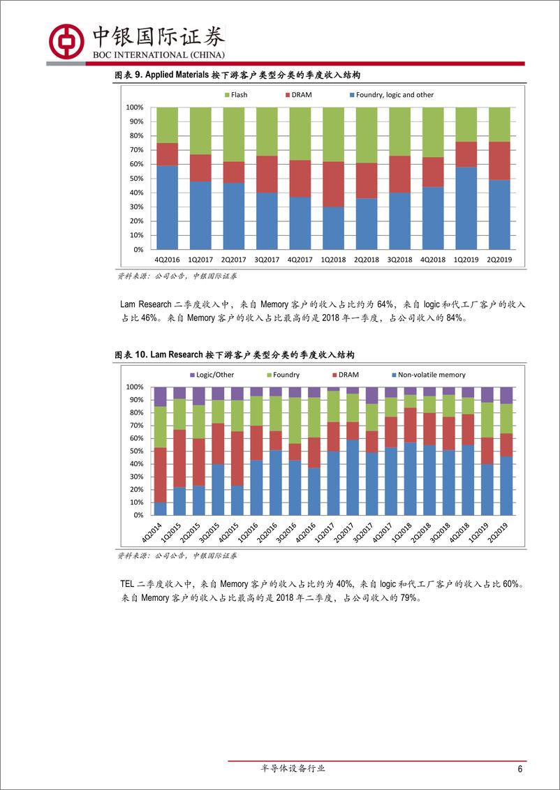 《半导体设备行业：ASML、KLA、AMAT二季度业绩企稳回升，中国大陆贡献全球24％的设备市场-20190915-中银国际-11页》 - 第7页预览图