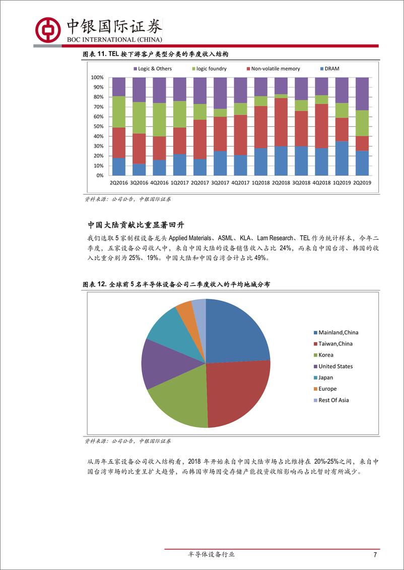 《半导体设备行业：ASML、KLA、AMAT二季度业绩企稳回升，中国大陆贡献全球24％的设备市场-20190915-中银国际-11页》 - 第8页预览图