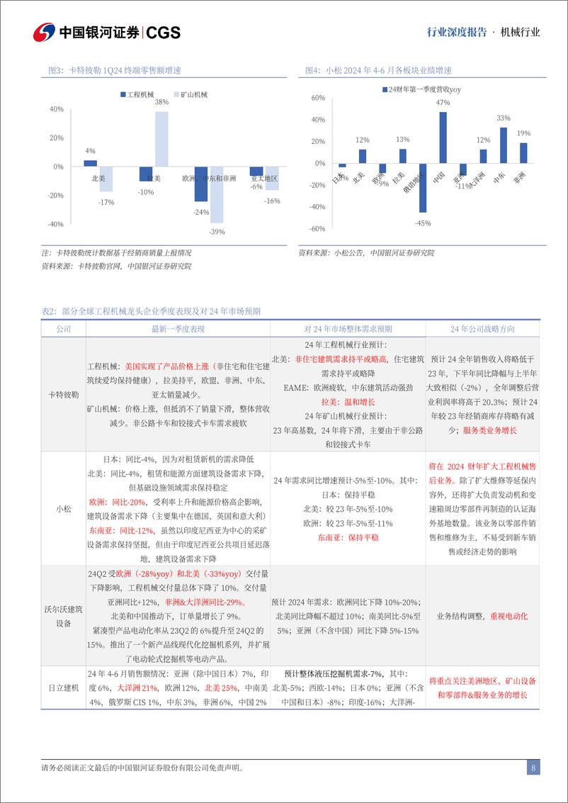 《机械行业中资出海专题系列研究(工程机械)：区域表现分化，主机厂驶入产业出海快车道-240828-银河证券-40页》 - 第7页预览图