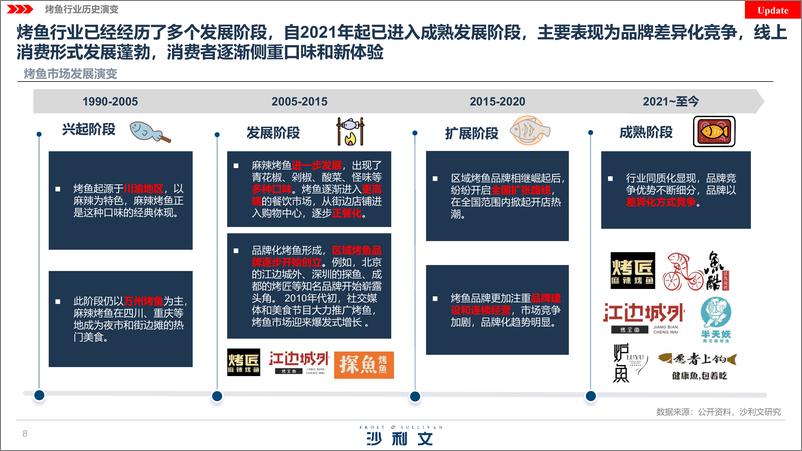 《中国烤鱼市场现状和未来趋势分析白皮书》 - 第8页预览图