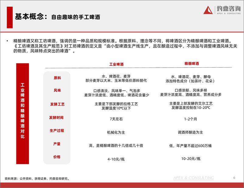 《精酿啤酒行业研究报告-灼鼎咨询-202205》 - 第7页预览图