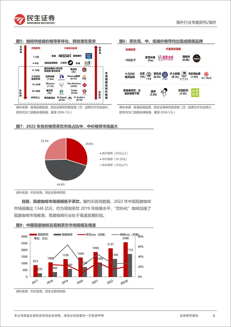 《消费行业新消费研究之咖啡系列报告：蜜雪冰城、古茗招股，咖啡和现制茶饮的对比研究-民生证券》 - 第5页预览图