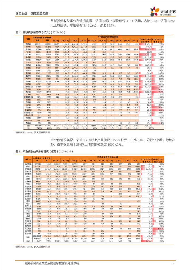 《信用策略月报：信用利差低位，怎么看？-20240204-天风证券-12页》 - 第4页预览图