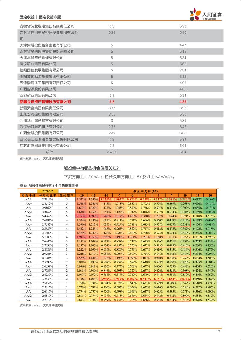 《信用策略月报：信用利差低位，怎么看？-20240204-天风证券-12页》 - 第7页预览图