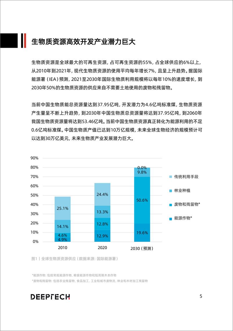 《DeepTech-2023非粮生物质开发关键技术与产业结构解读-2023.6-43页》 - 第6页预览图