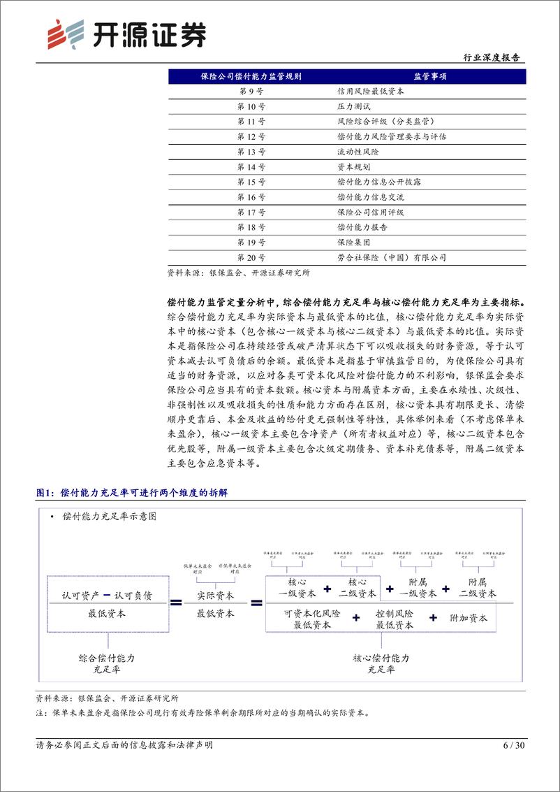 《“险中取胜“行业系列深度报告之四：解读偿二代二期，对资负两端长期影响有限，头部险企或更具优势-20220802-开源证券-30页》 - 第7页预览图