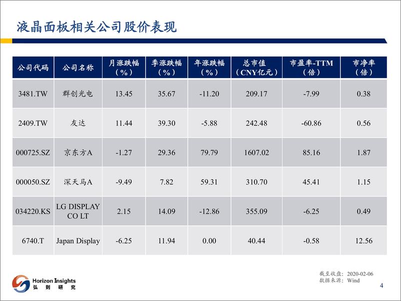 《电子行业：液晶面板行业数据汇总-20200228-弘则研究-19页》 - 第6页预览图