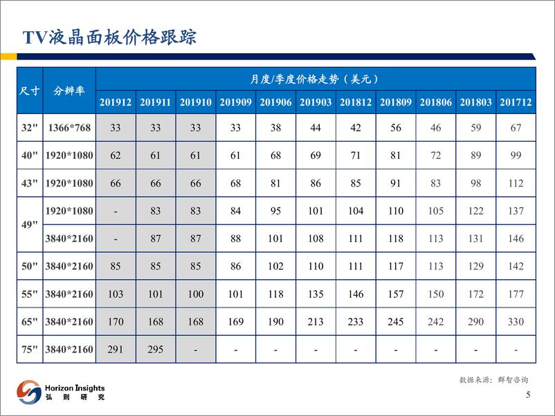 《电子行业：液晶面板行业数据汇总-20200228-弘则研究-19页》 - 第7页预览图