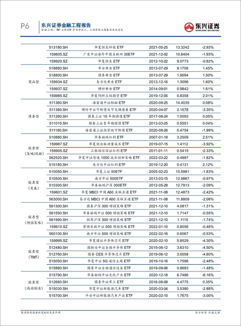 《基金市场跟踪：TMT主题ETF资金净流入，上游资源主题基金表现出色-20220330-东兴证券-17页》 - 第7页预览图