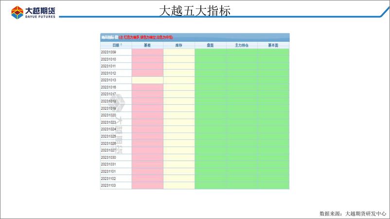 《中长线偏空不变，短期或反弹但空间有限-20231104-大越期货-31页》 - 第4页预览图