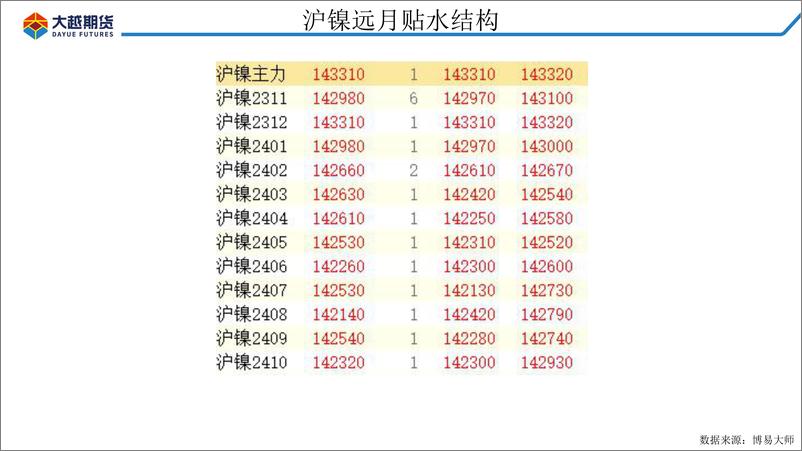 《中长线偏空不变，短期或反弹但空间有限-20231104-大越期货-31页》 - 第5页预览图