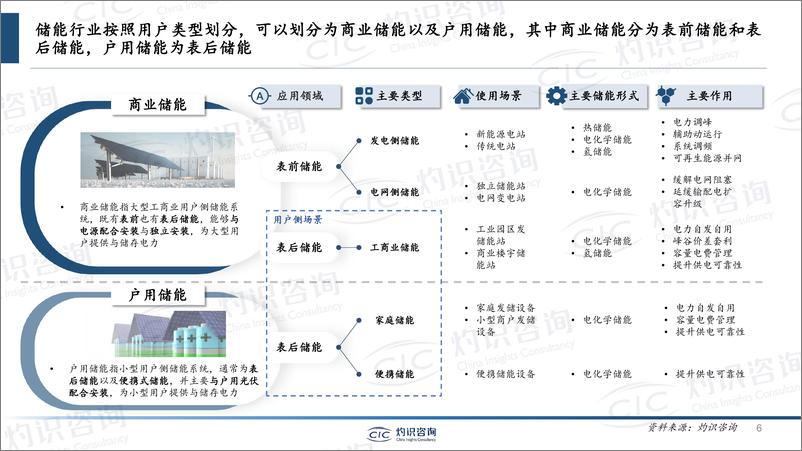 《灼识咨询-中国储能行业蓝皮书-2023-23页》 - 第7页预览图