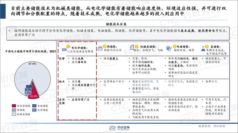 《灼识咨询-中国储能行业蓝皮书-2023-23页》 - 第8页预览图